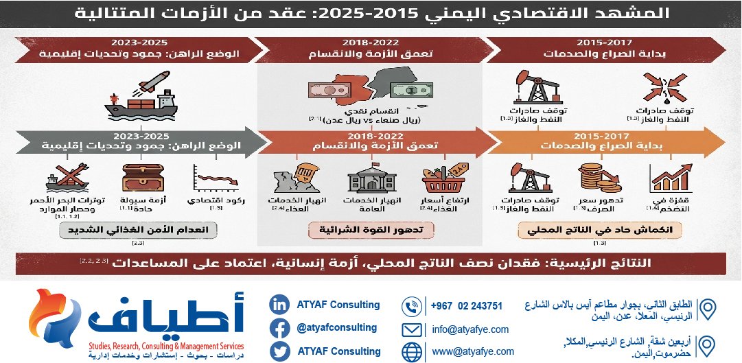 Yemen: A Decade of Conflict and the Path to Recovery (2015–2025)